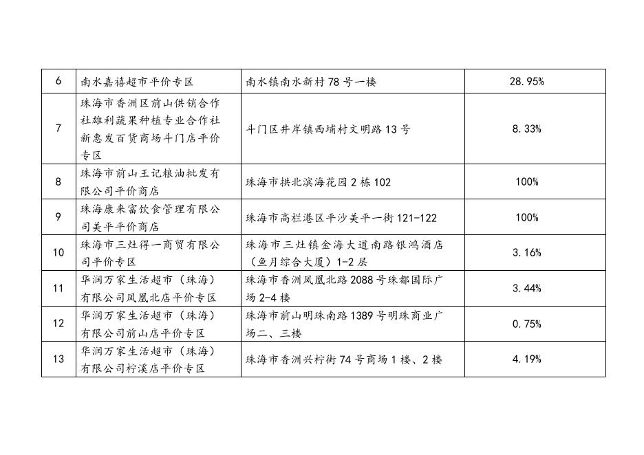 第三批执行居民用水价格的平价商店名单.doc