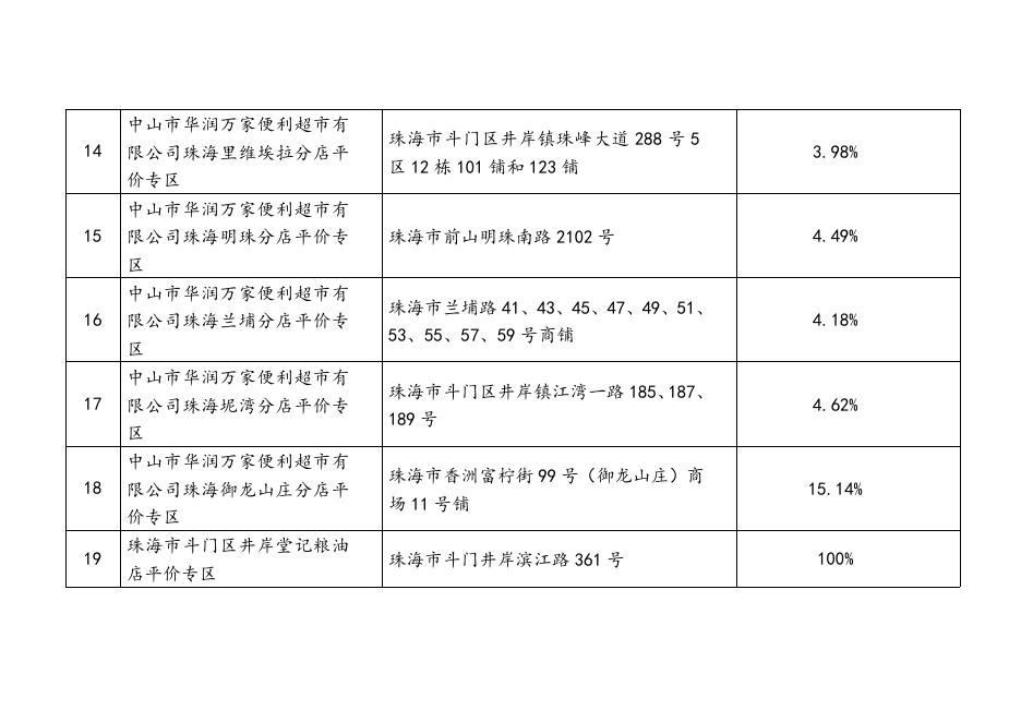 第三批执行居民用水价格的平价商店名单.doc