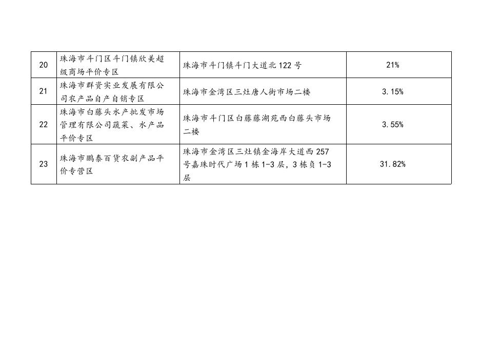 第三批执行居民用水价格的平价商店名单.doc
