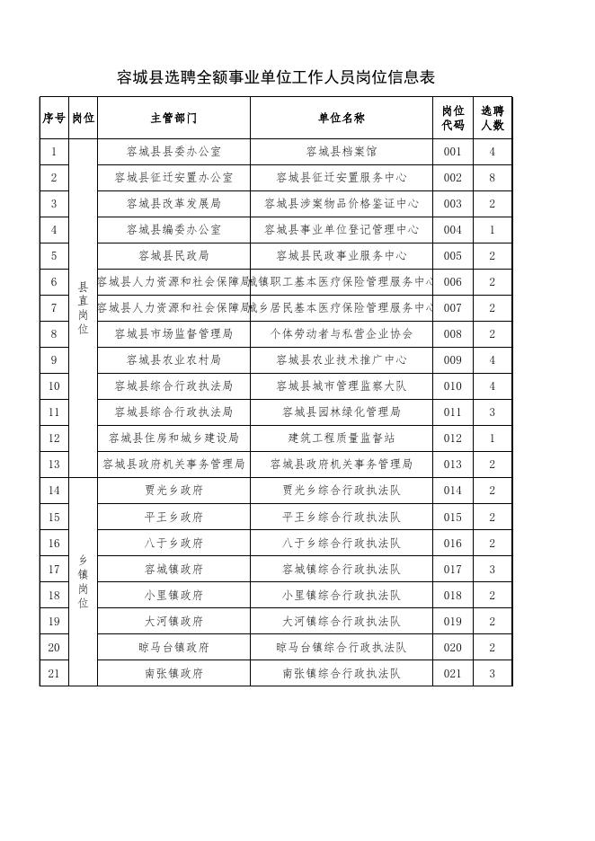 1、容城县选聘全额事业单位工作人员岗位信息表.xls