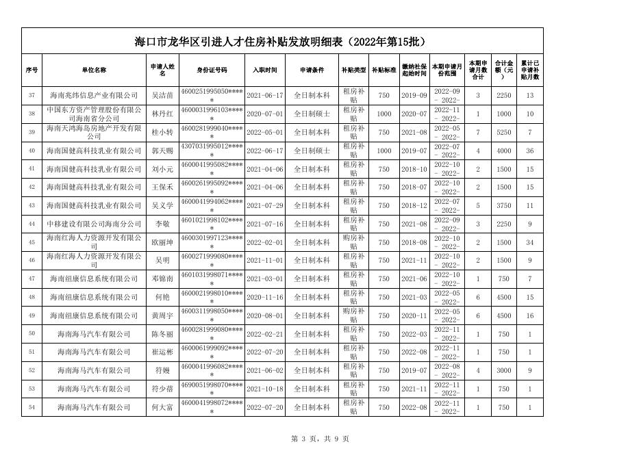 海口市龙华区引进人才住房补贴发放明细表（2022年第15批）（2023年5月4日更正后）.xlsx