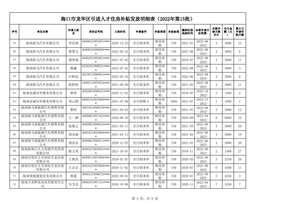 海口市龙华区引进人才住房补贴发放明细表（2022年第15批）（2023年5月4日更正后）.xlsx