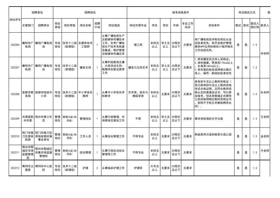附件1 2022年湖北省就业援疆事业单位面向新疆博州、兵团第五师籍高校毕业生专项公开招聘工作人员岗位一览表.xlsx