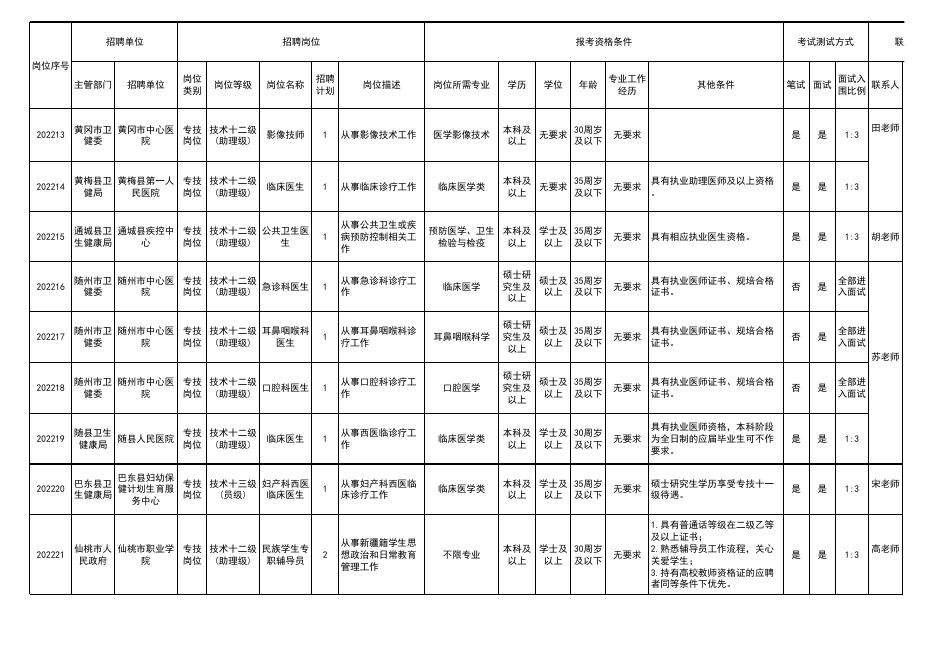 附件1 2022年湖北省就业援疆事业单位面向新疆博州、兵团第五师籍高校毕业生专项公开招聘工作人员岗位一览表.xlsx