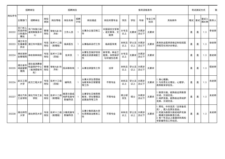 附件1 2022年湖北省就业援疆事业单位面向新疆博州、兵团第五师籍高校毕业生专项公开招聘工作人员岗位一览表.xlsx