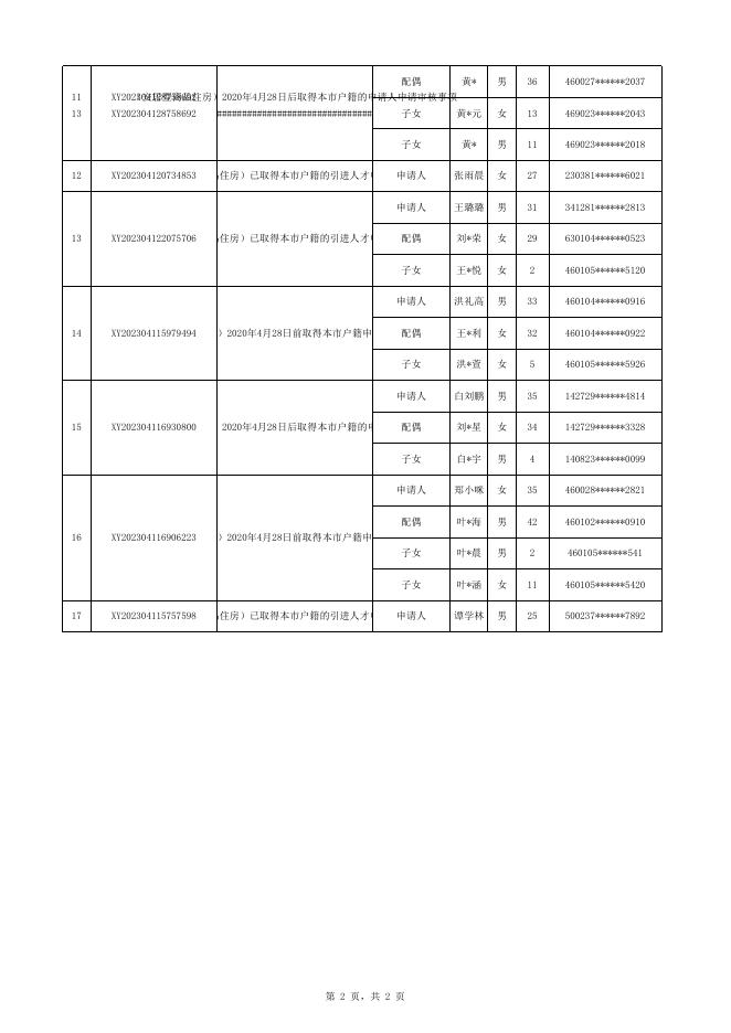0426：海口市秀英区安居房申购人员（本市户籍居民家庭和引进人才）信息公示表 .xlsx