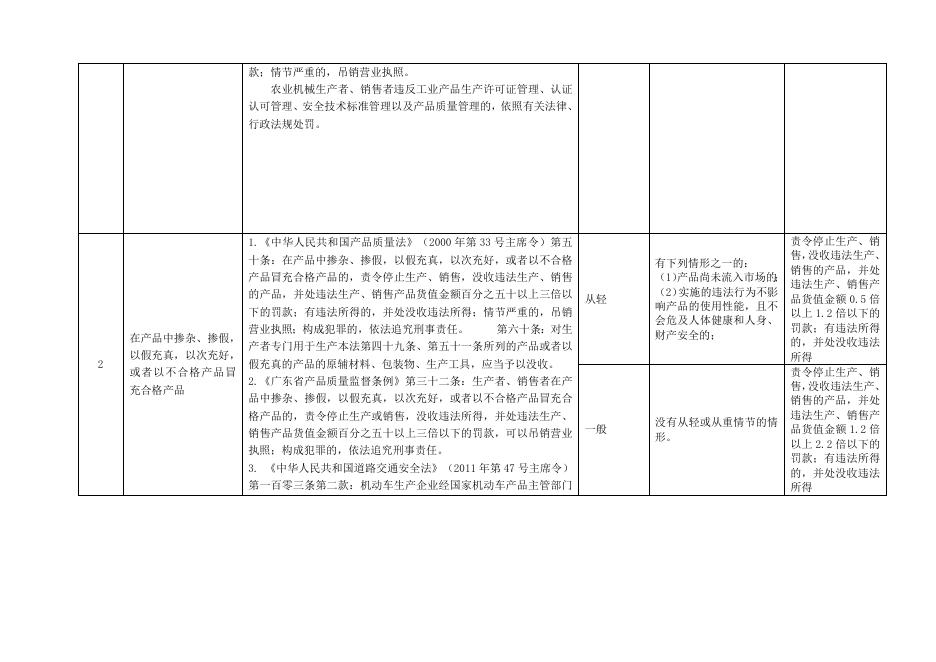 珠海市质监局行政处罚自由裁量权细化标准.doc