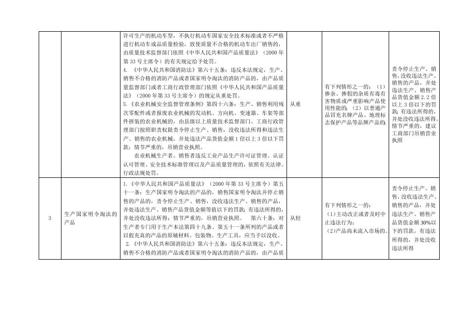 珠海市质监局行政处罚自由裁量权细化标准.doc