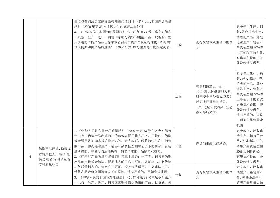 珠海市质监局行政处罚自由裁量权细化标准.doc