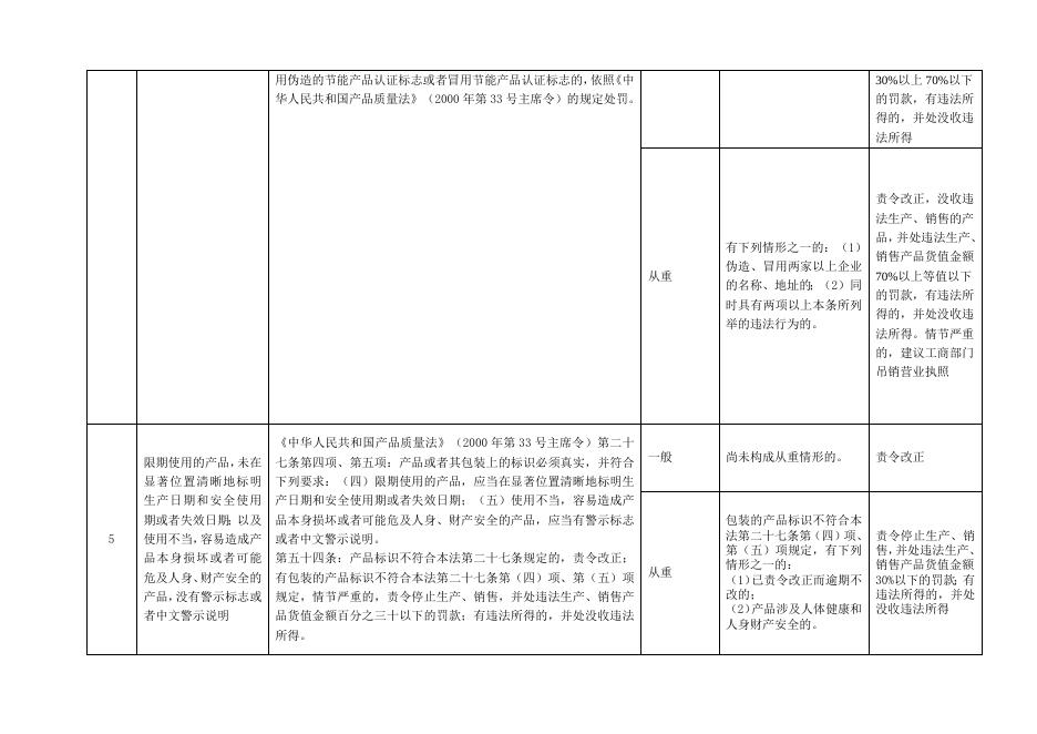珠海市质监局行政处罚自由裁量权细化标准.doc