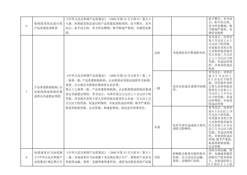珠海市质监局行政处罚自由裁量权细化标准.doc