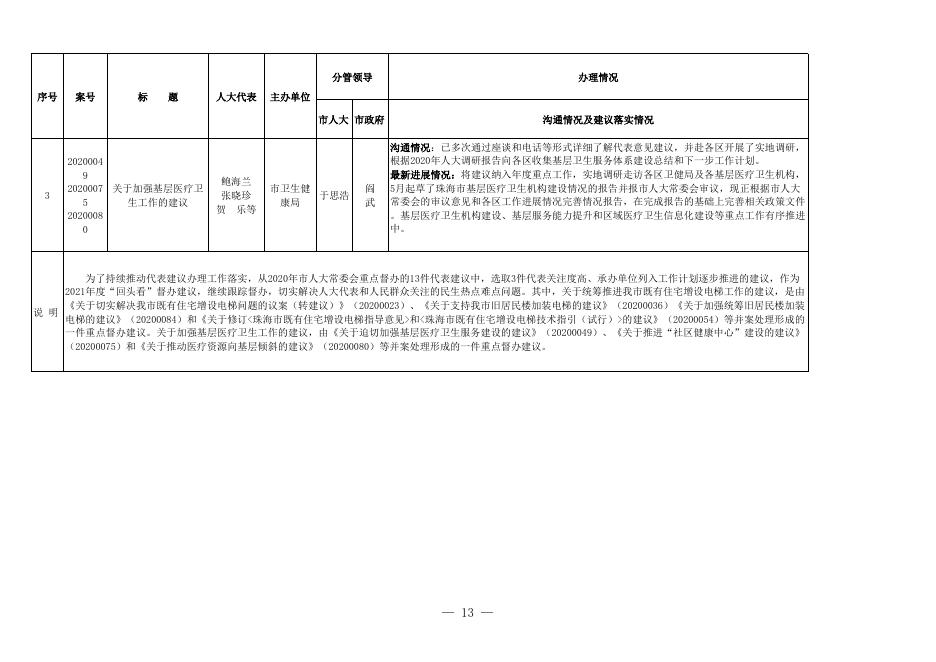 2021年市人大“回头看”督办建议完成情况表.xls