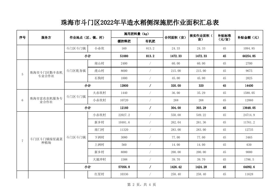 附件1：珠海市斗门区2022年早造水稻侧深施肥作业面积汇总表.xlsx