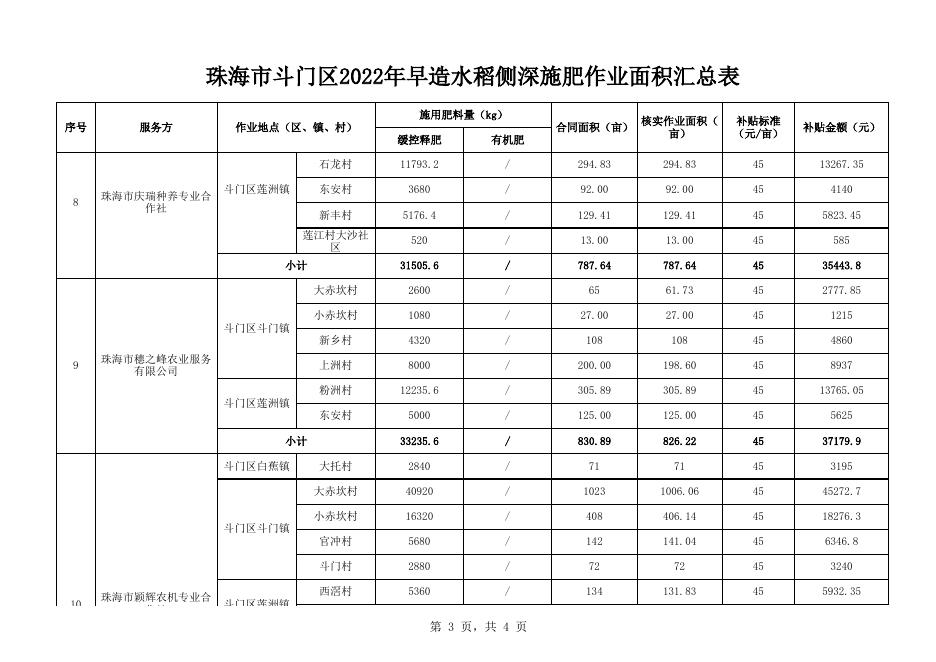 附件1：珠海市斗门区2022年早造水稻侧深施肥作业面积汇总表.xlsx