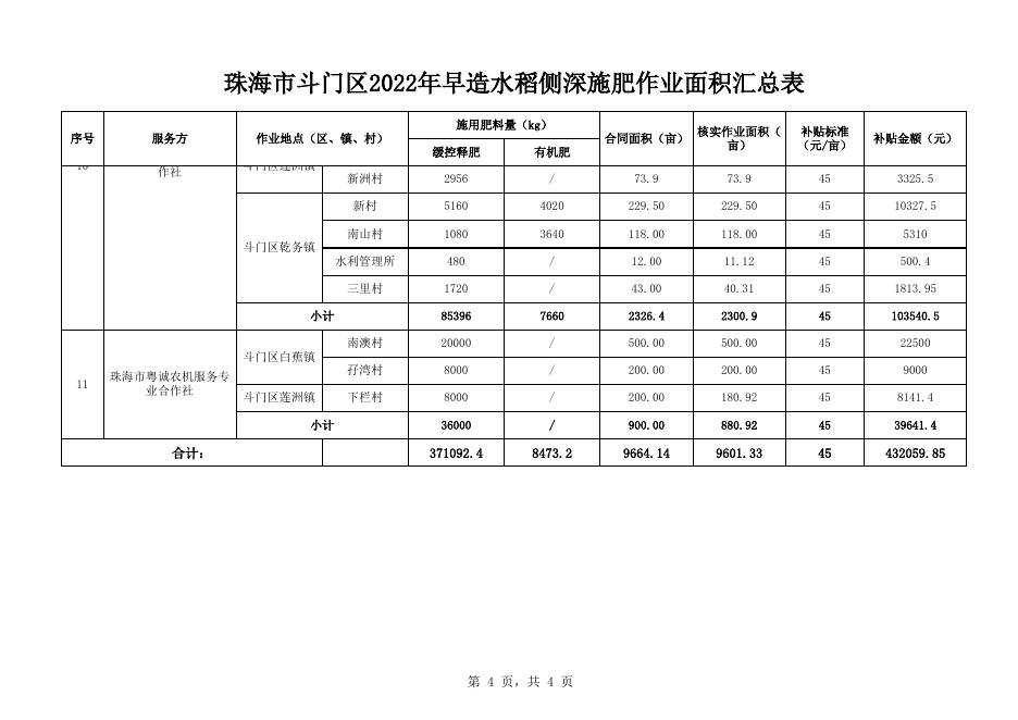 附件1：珠海市斗门区2022年早造水稻侧深施肥作业面积汇总表.xlsx