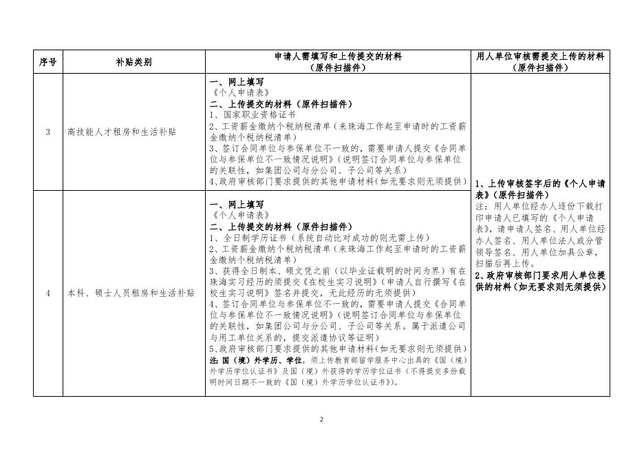 住房（租房和生活）补贴申请提交材料明细（2020年第一版）.doc