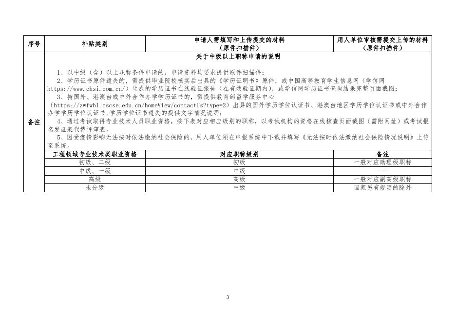 住房（租房和生活）补贴申请提交材料明细（2020年第一版）.doc