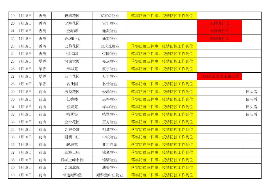 2022年7月18日-22日珠海市物业管理区域防疫三件事落实情况检查登记表.pdf