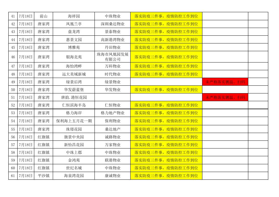 2022年7月18日-22日珠海市物业管理区域防疫三件事落实情况检查登记表.pdf