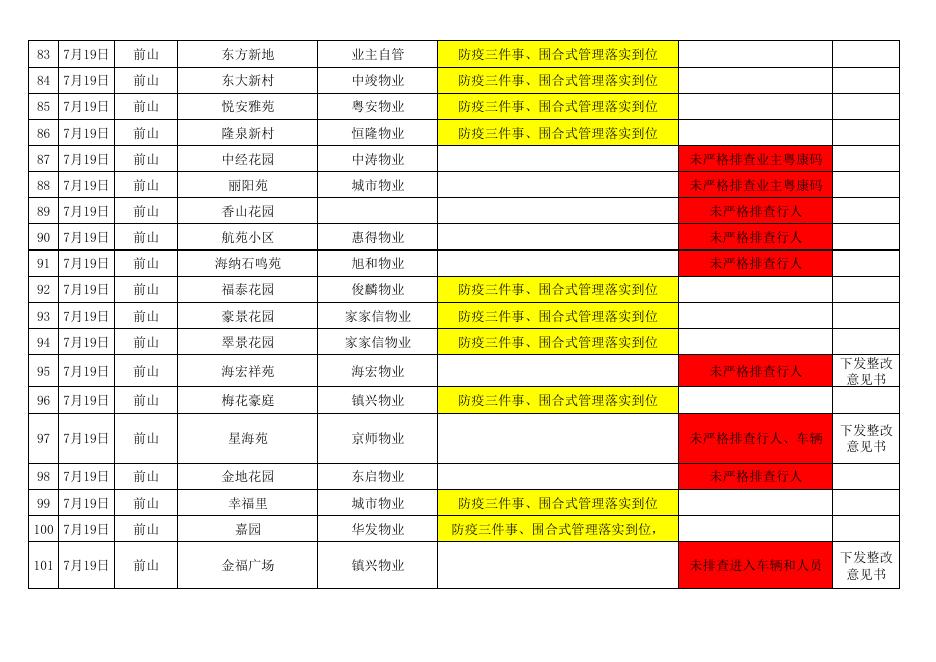 2022年7月18日-22日珠海市物业管理区域防疫三件事落实情况检查登记表.pdf