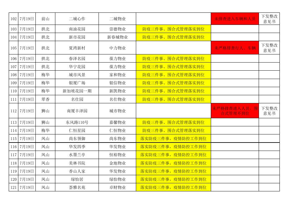 2022年7月18日-22日珠海市物业管理区域防疫三件事落实情况检查登记表.pdf