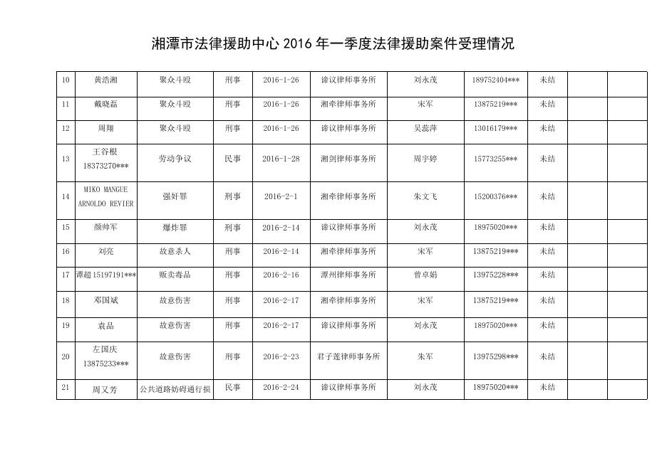 湘潭市法律援助中心2016年第一季度法律援助案件办理情况公示表.doc