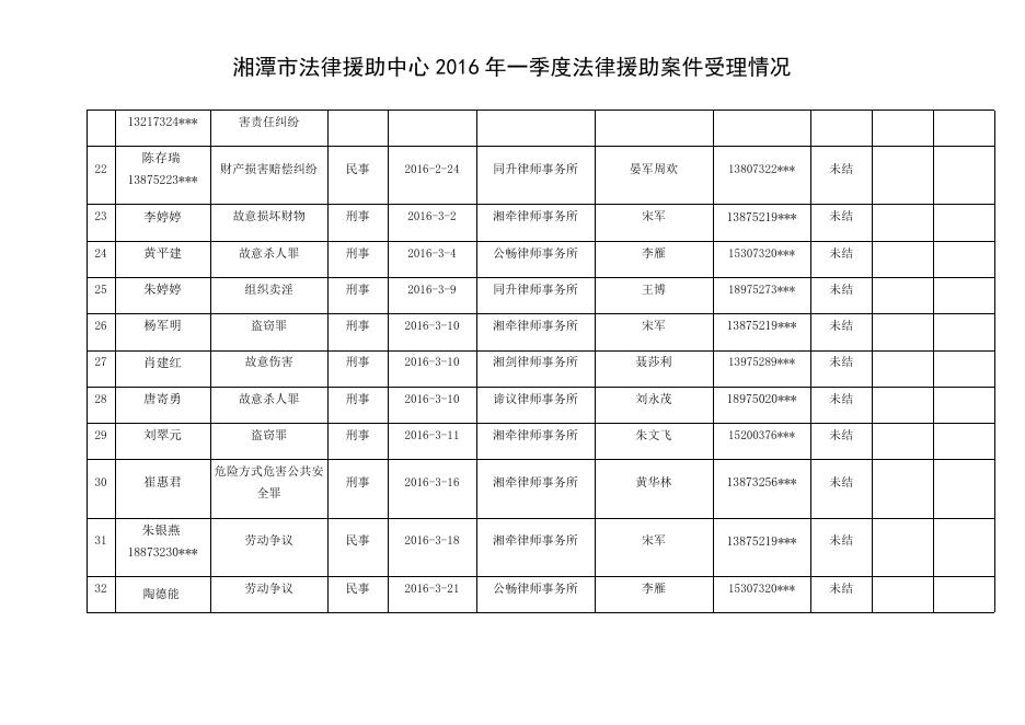 湘潭市法律援助中心2016年第一季度法律援助案件办理情况公示表.doc