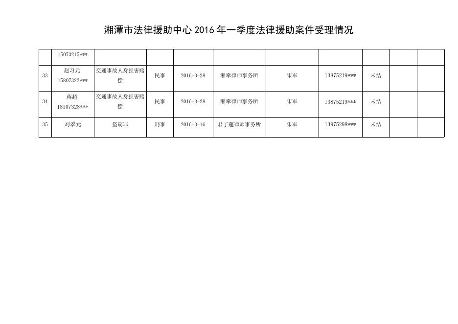 湘潭市法律援助中心2016年第一季度法律援助案件办理情况公示表.doc