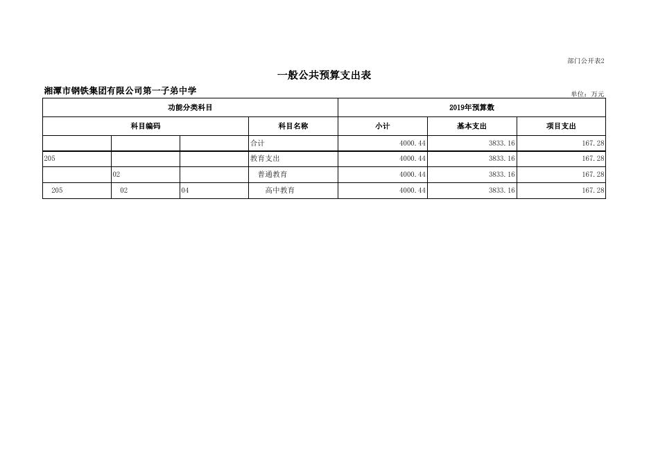 湘钢一中2019年度部门预算和“三公”经费预算基本情况_湘潭市人民政府网站.xls