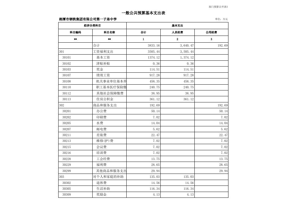 湘钢一中2019年度部门预算和“三公”经费预算基本情况_湘潭市人民政府网站.xls