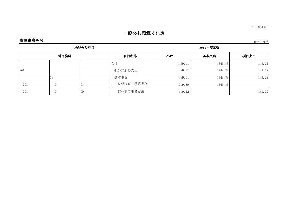 湘潭市商务局2019年度部门预算和 “三公”经费预算公开_湘潭市人民政府网站.xlsx