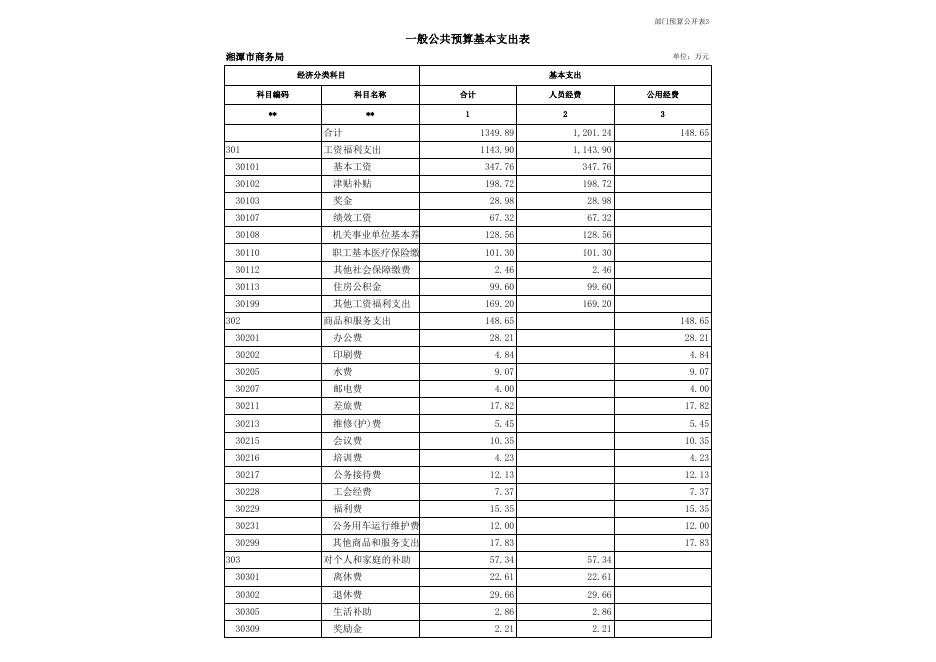 湘潭市商务局2019年度部门预算和 “三公”经费预算公开_湘潭市人民政府网站.xlsx