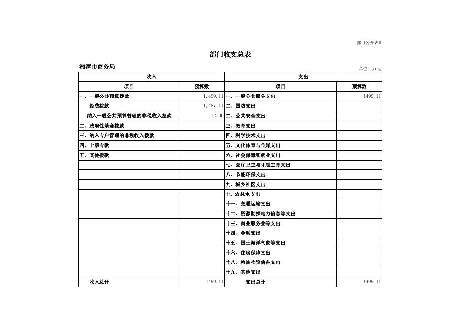 湘潭市商务局2019年度部门预算和 “三公”经费预算公开_湘潭市人民政府网站.xlsx