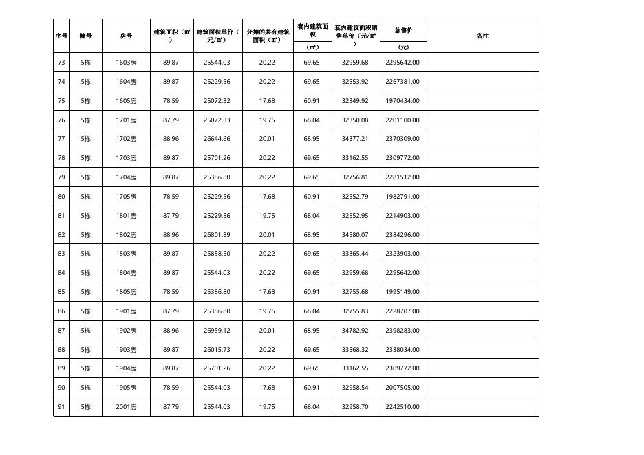 珠海市商品住房销售价格备案公示表（华润置地广场一期E区域5栋首次共119套）.xlsx