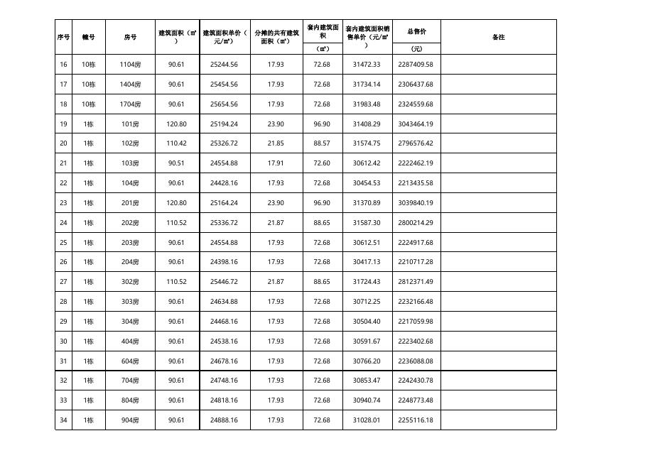 珠海市商品住房销售价格备案公示表(港恒花园1-10栋调价共230套).xlsx