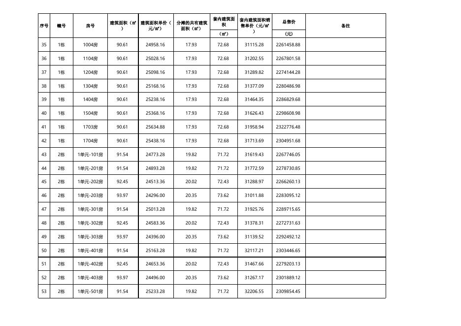珠海市商品住房销售价格备案公示表(港恒花园1-10栋调价共230套).xlsx