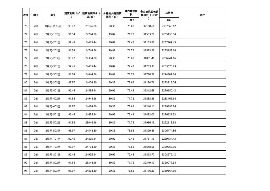 珠海市商品住房销售价格备案公示表(港恒花园1-10栋调价共230套).xlsx
