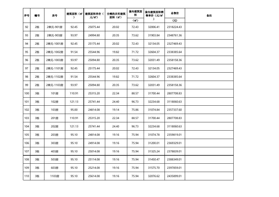 珠海市商品住房销售价格备案公示表(港恒花园1-10栋调价共230套).xlsx