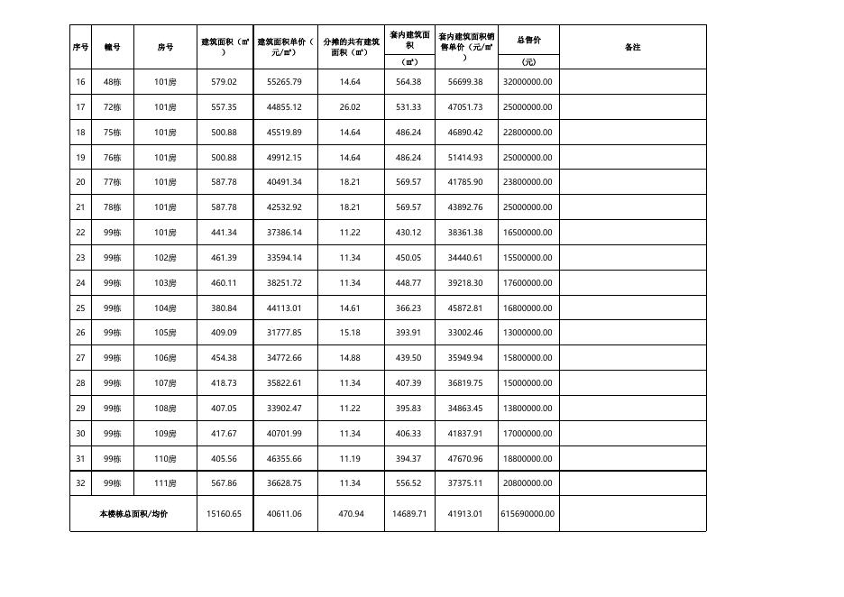 珠海市商品住房销售价格备案公示表（翠湖香山留香苑低层别墅39-42、48、72、75-78、99-100栋首次备案共32套）.xlsx