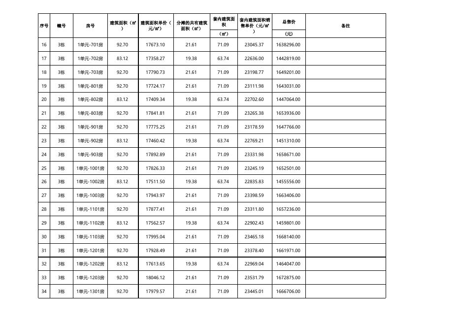 珠海市商品住房销售价格备案公示表（湖心明悦花园3栋调价共101套）.xlsx