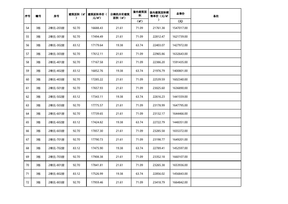 珠海市商品住房销售价格备案公示表（湖心明悦花园3栋调价共101套）.xlsx