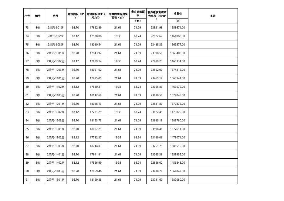 珠海市商品住房销售价格备案公示表（湖心明悦花园3栋调价共101套）.xlsx