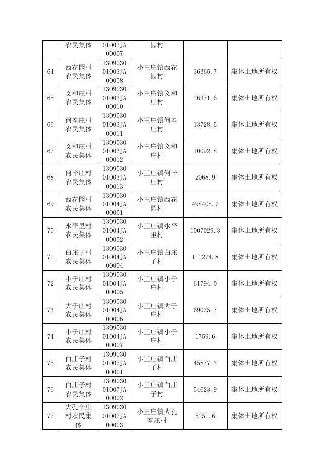 沧州市国土资源局关于运河区农村集体土地所有权总登记公告.doc