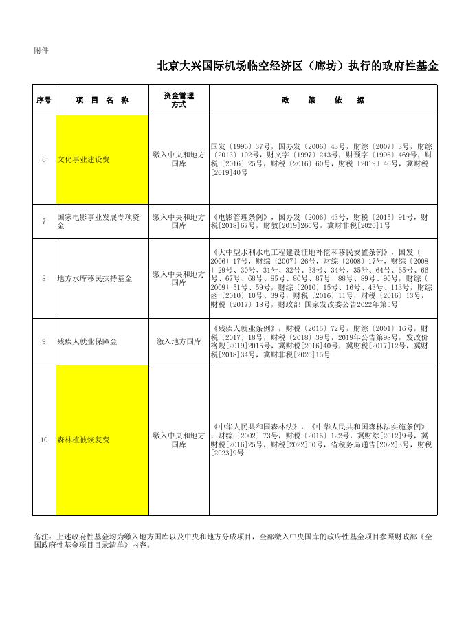 北京大兴国际机场临空经济区（廊坊）执行的政府性基金目录清单（20230321）.xls
