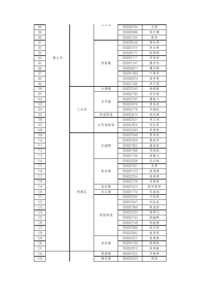 附件：珠海市2022年公开招聘“广东兜底民生服务社会.pdf