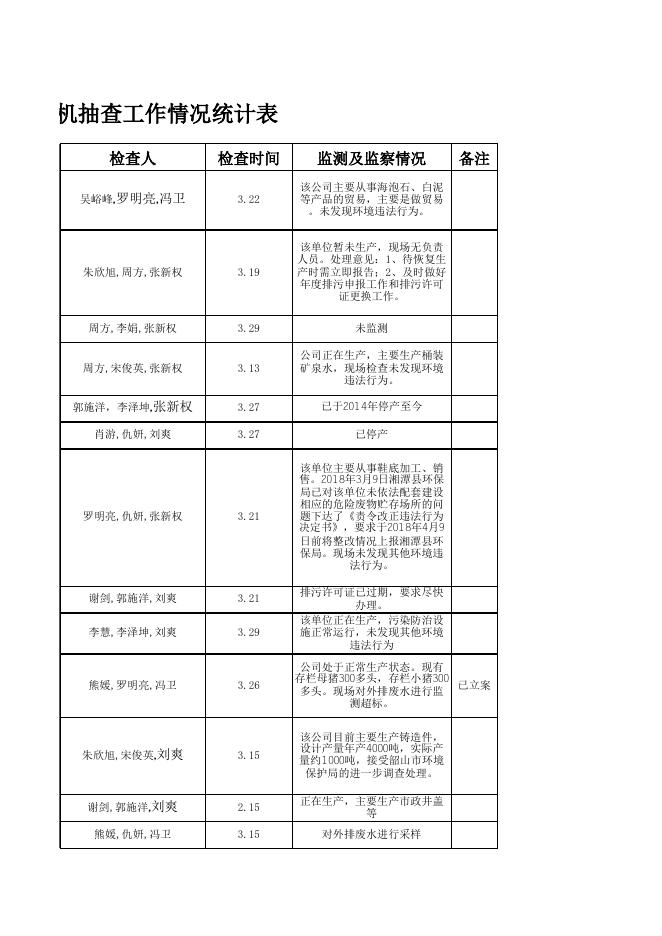 2018年湘潭市一季度随机抽查工作情况汇总表.xls