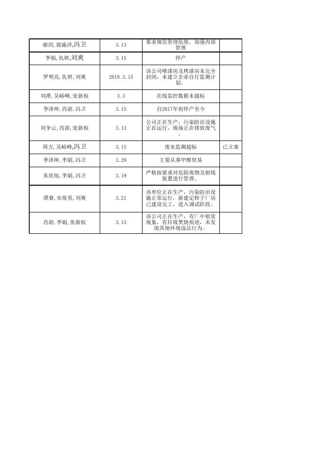 2018年湘潭市一季度随机抽查工作情况汇总表.xls