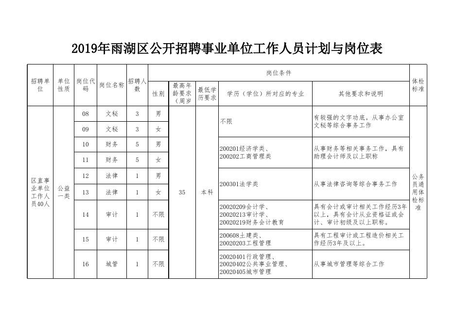 2019年雨湖区公开招聘事业单位工作人员计划与岗位表.xls