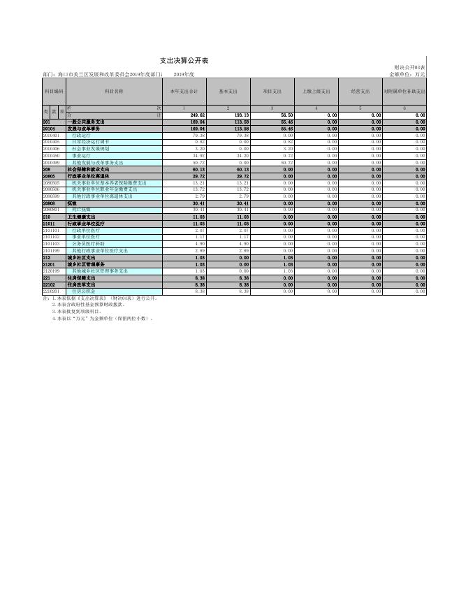 海口市美兰区发展和改革委员会2019年度部门决算汇总.xls