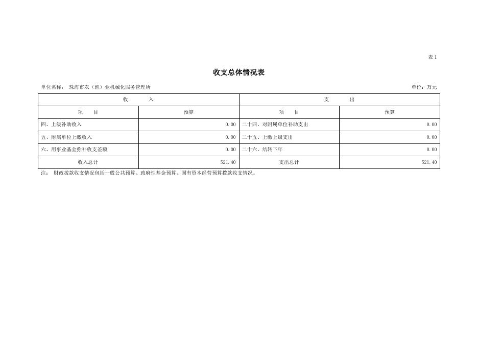 2022年珠海市农（渔）业机械化服务管理所部门预算.pdf